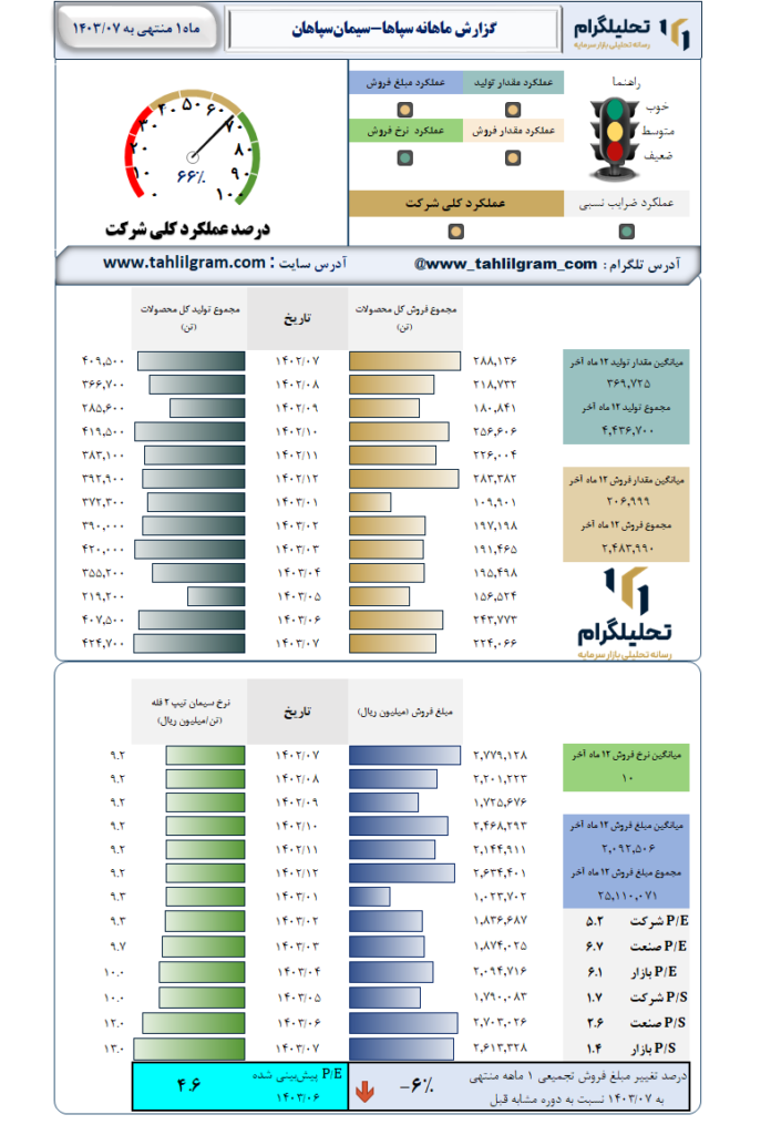 گزارش ماهانه منتهی به 1403/07 سپاها-سیمان‌سپاهان‌
