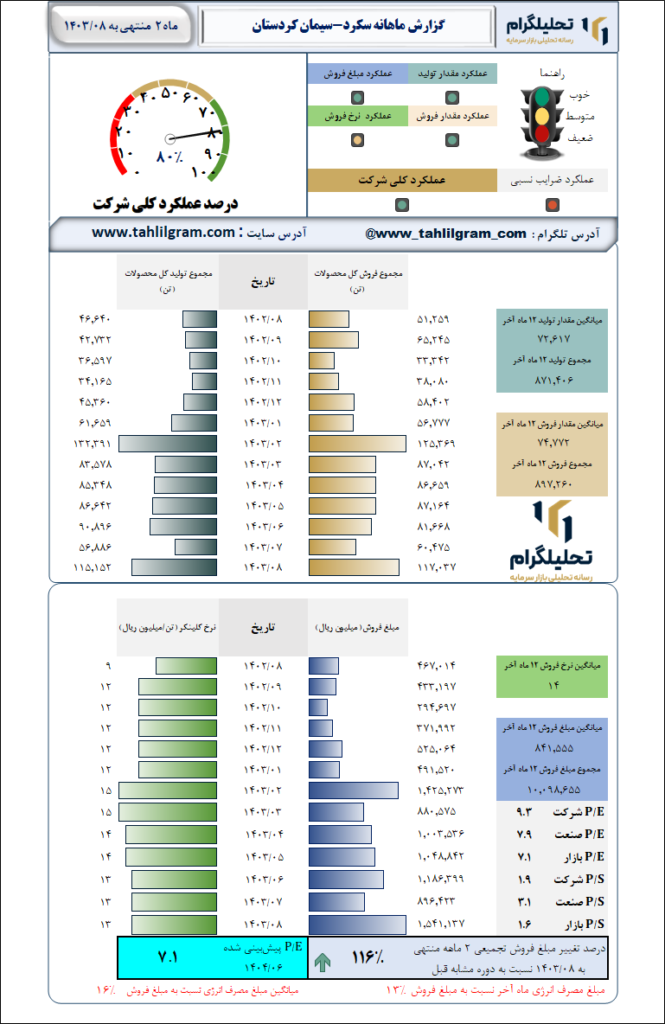 گزارش ماهانه منتهی به 1403/08 سکرد-سیمان کردستان
