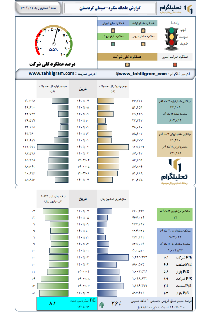 گزارش ماهانه منتهی به 1403/07 سکرد-سیمان کردستان
