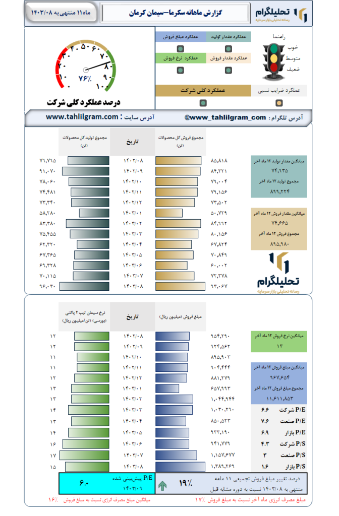 گزارش ماهانه منتهی به  1403/08 سکرما-سیمان‌ کرمان‌
