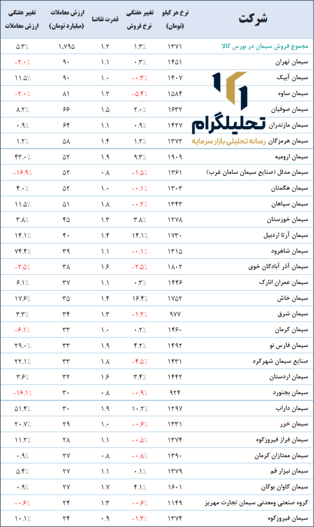 نرخ سیمان