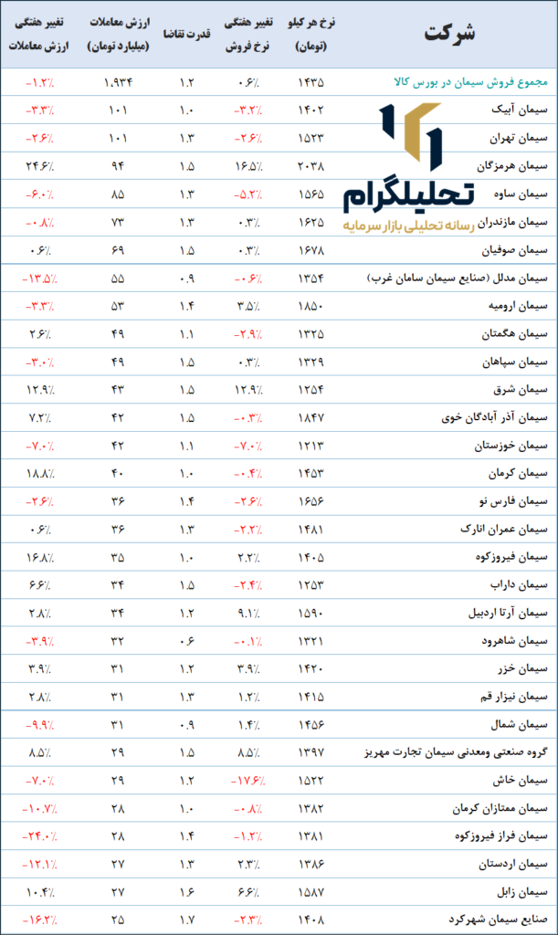 نرخ‌های سیمان در بورس ‌کالا (آخرین‌روزمعاملاتی:1403/09/07)
