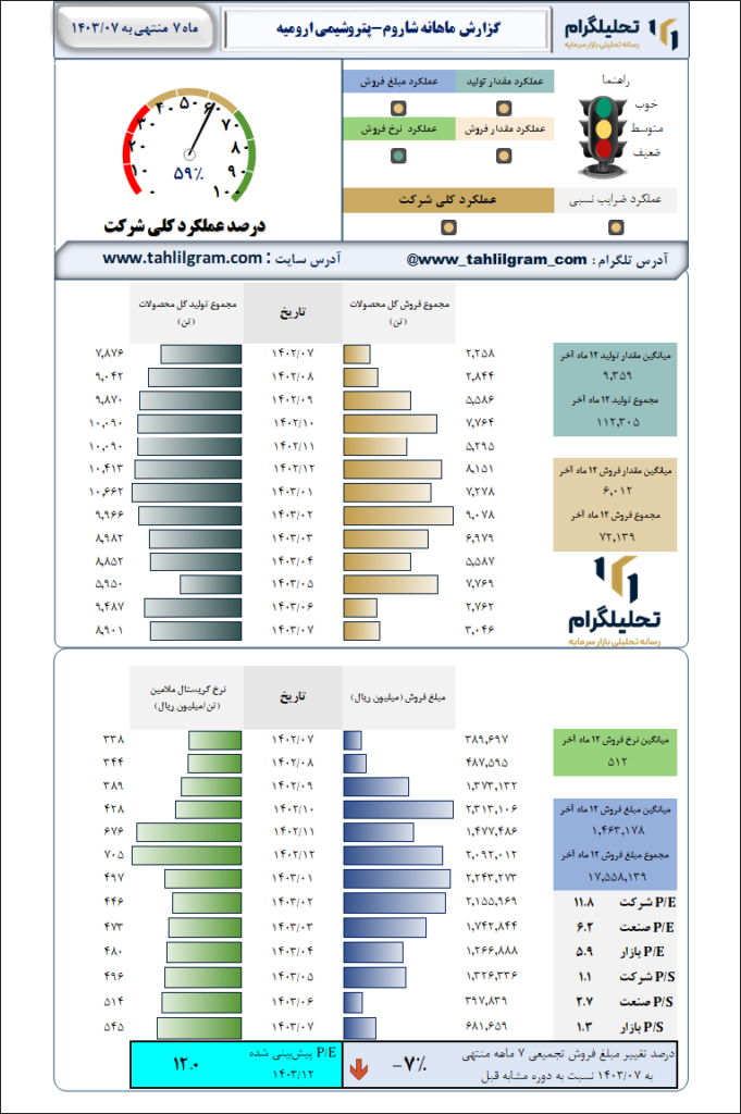 پتروشیمی ارومیه