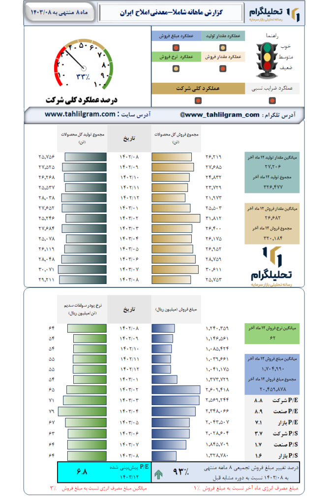 گزارش ماهانه منتهی به 1403/08 شاملا-معدنی‌ املاح‌  ایران‌
