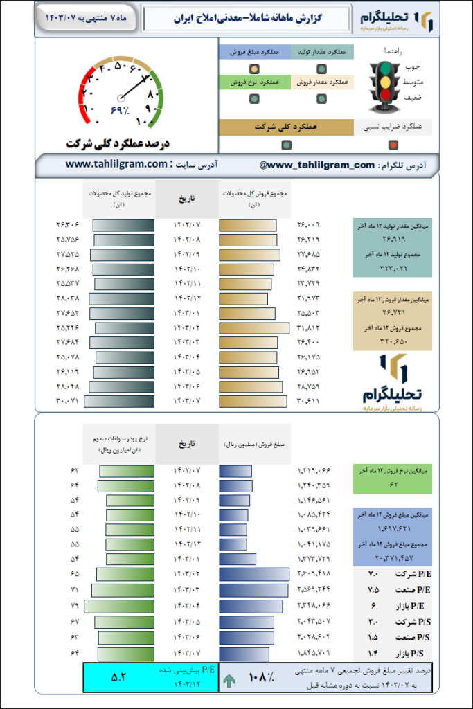 گزارش ماهانه منتهی به 1403/07 شاملا-معدنی‌ املاح‌  ایران‌
