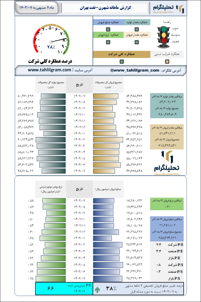 نفت بهران