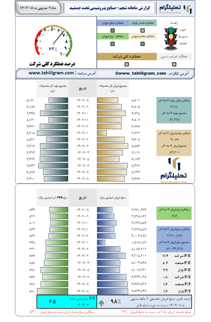 گزارش ماهانه منتهی به 1403/08 شجم-صنایع پتروشیمی تخت جمشید
