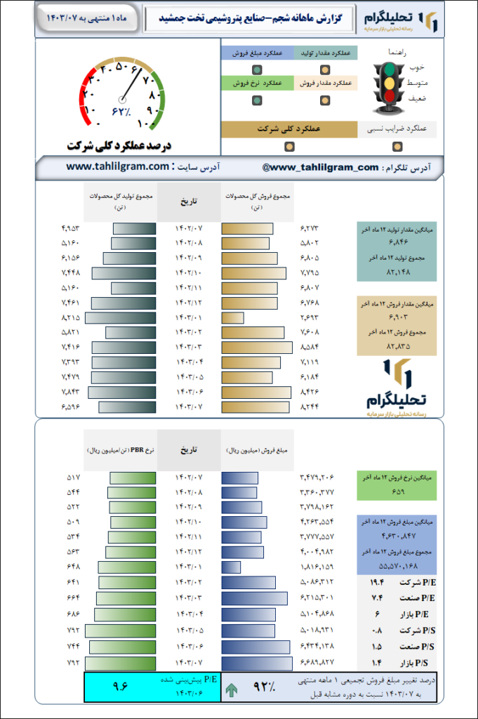 گزارش ماهانه منتهی به 1403/07 شجم-صنایع پتروشیمی تخت جمشید
