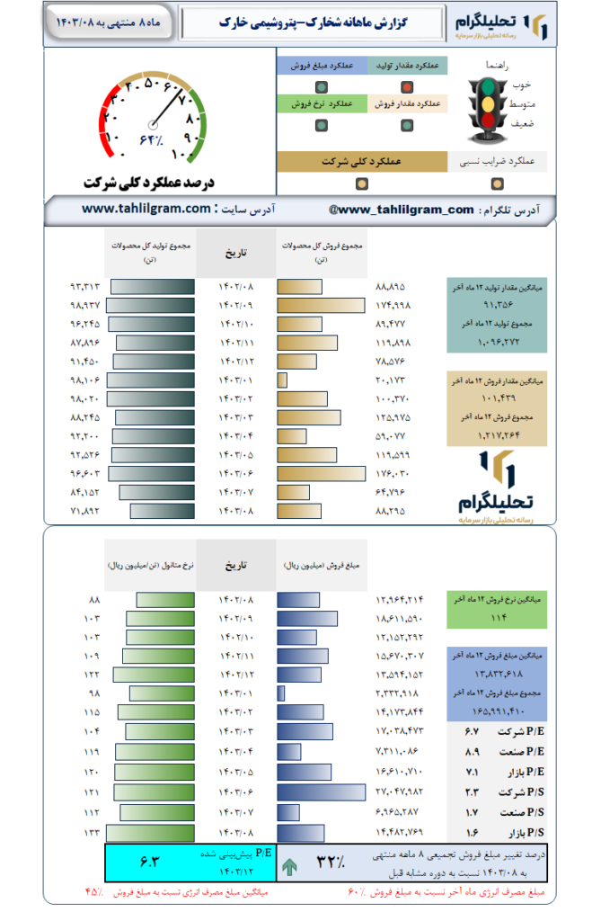 گزارش ماهانه منتهی به 1403/08 شخارک-پتروشیمی‌ خارک‌
