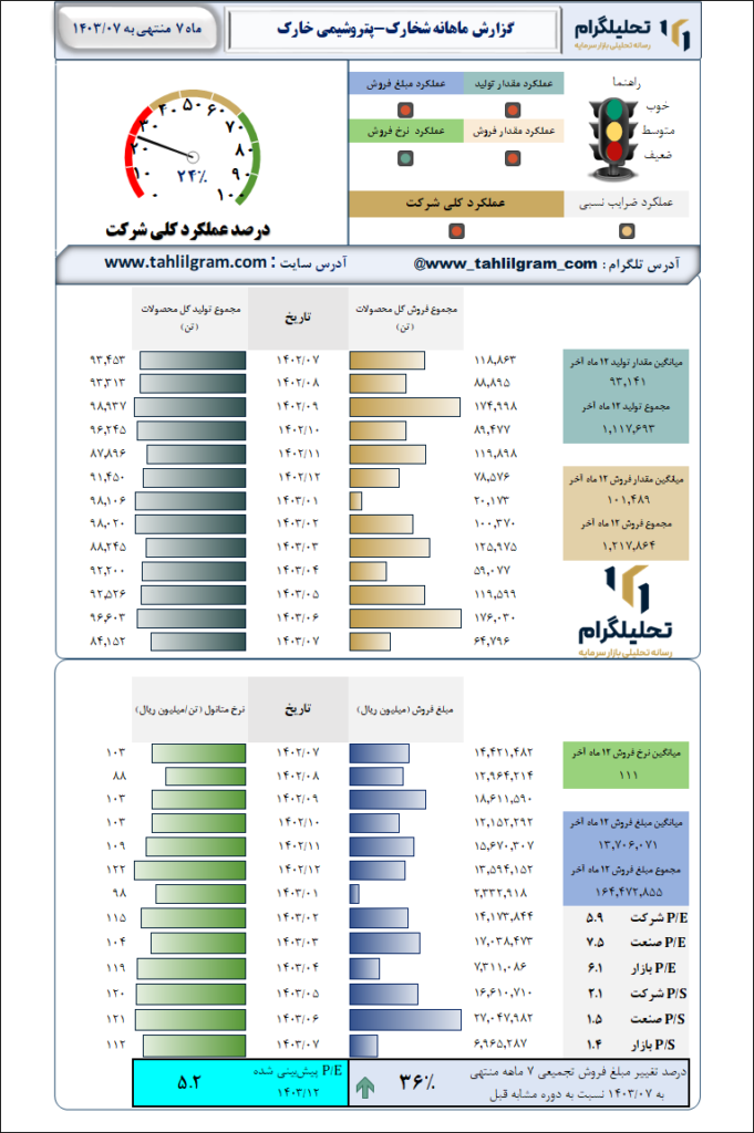 گزارش ماهانه منتهی به 1403/07 شخارک-پتروشیمی‌ خارک‌
