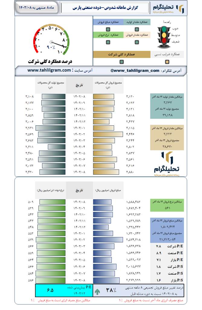 گزارش ماهانه منتهی به 1403/08 شدوص-دوده‌ صنعتی‌ پارس‌
