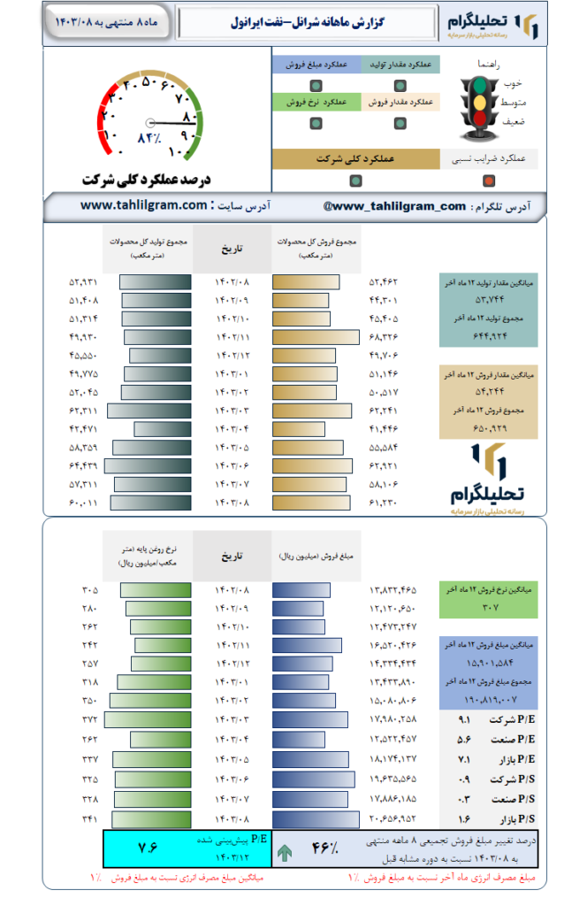 گزارش ماهانه منتهی به 1403/08 شرانل-نفت ایرانول
