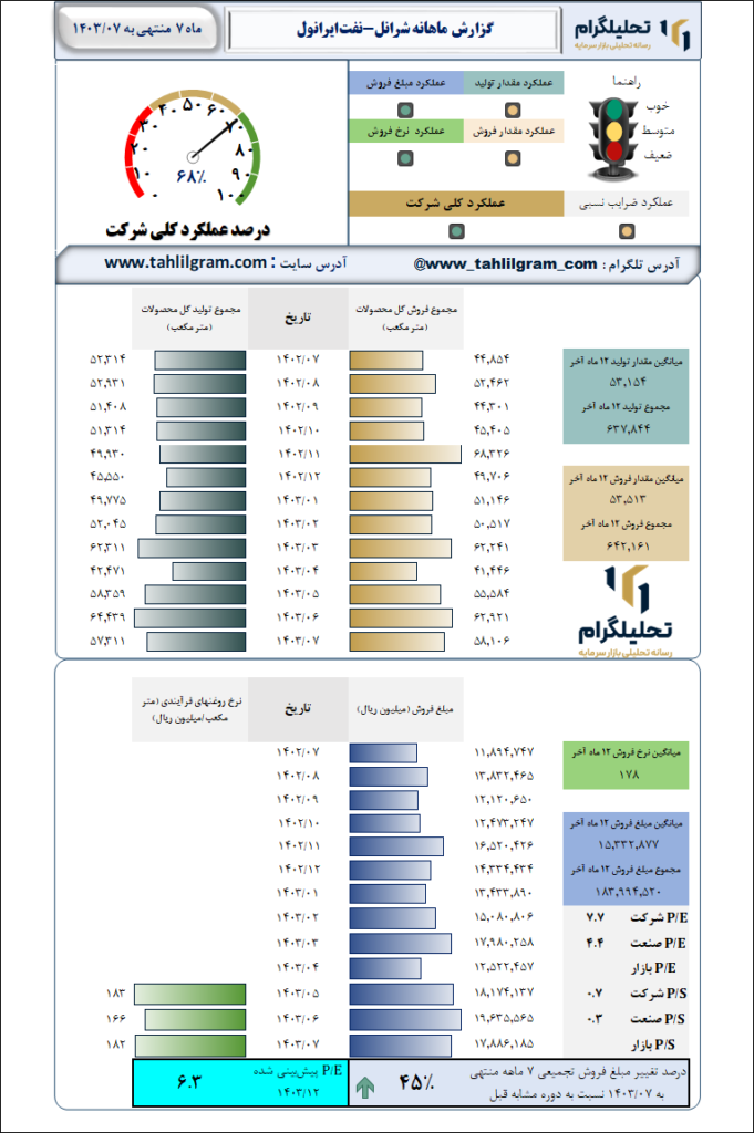 نفت ایرانول