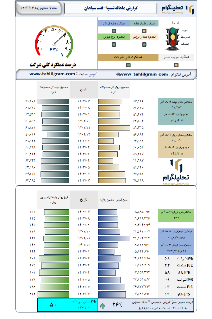 نفت سپاهان