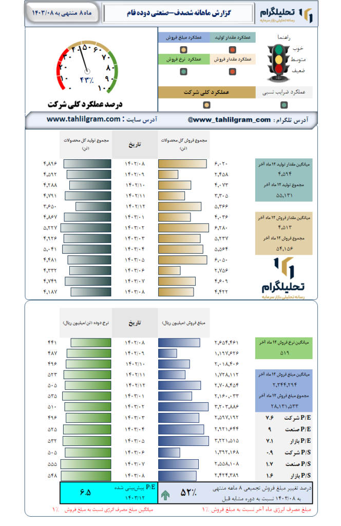 گزارش ماهانه منتهی به 1403/08 شصدف-صنعتی دوده فام
