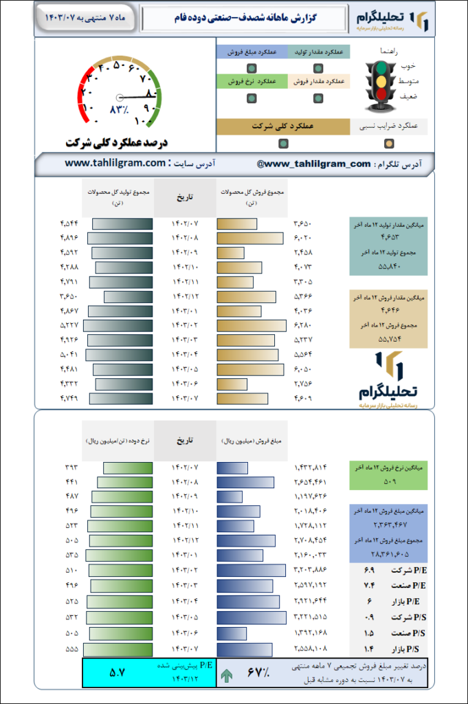 گزارش ماهانه منتهی به 1403/07 شصدف-صنعتی دوده فام