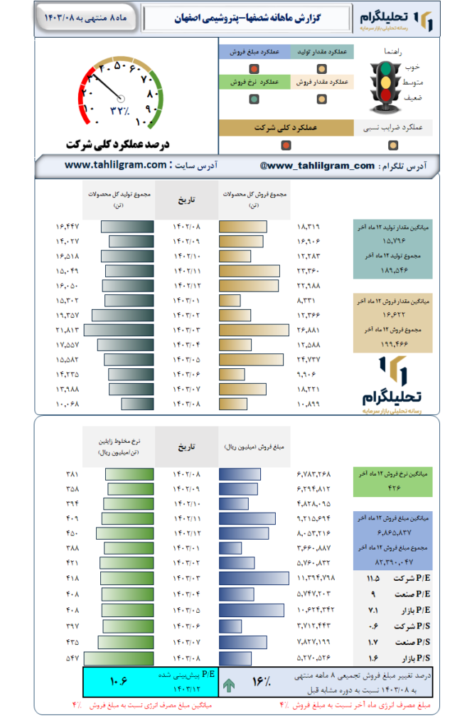 گزارش ماهانه منتهی به 1403/08 شصفها-پتروشیمی‌ اصفهان‌
