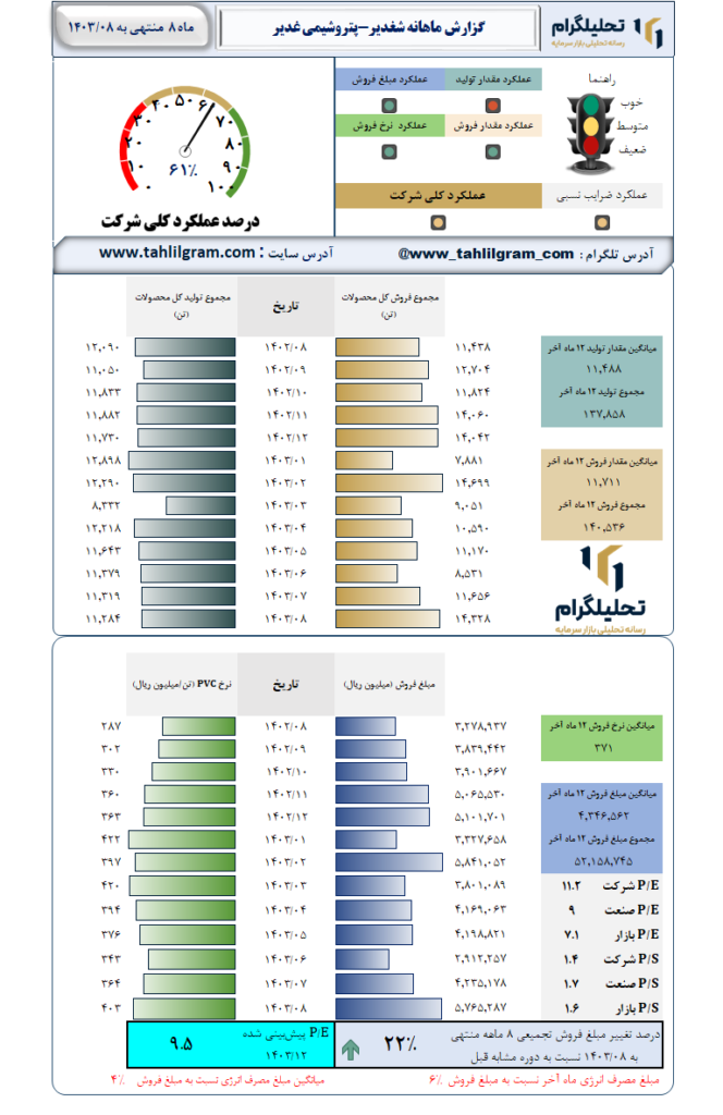 گزارش ماهانه منتهی به 1403/08 شغدیر-پتروشیمی غدیر
