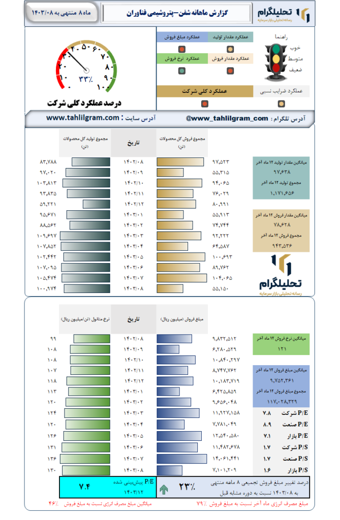 گزارش ماهانه منتهی به 1403/08 شفن-پتروشیمی فناوران
