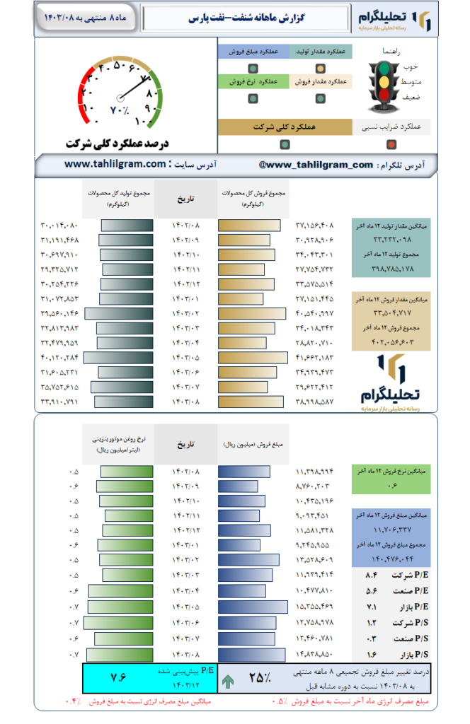 گزارش ماهانه منتهی به 1403/08 شنفت-نفت‌ پارس‌
