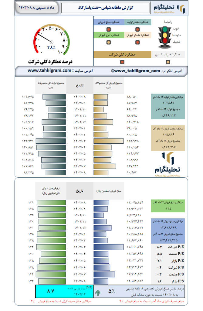 گزارش ماهانه منتهی به 1403/08 شپاس-نفت پاسارگاد
