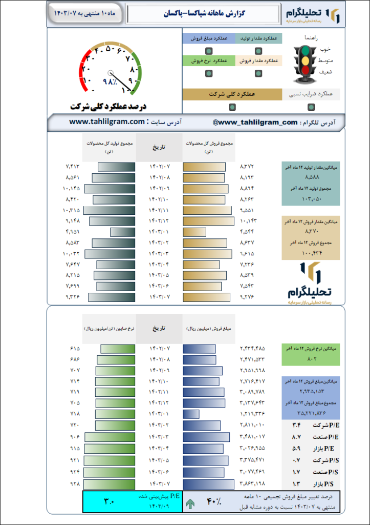 گزارش ماهانه منتهی به  1403/07 شپاکسا-پاکسان‌
