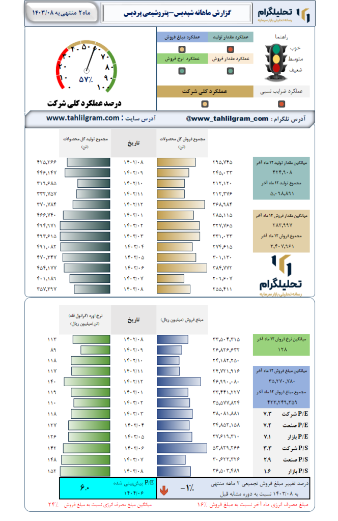 گزارش ماهانه منتهی به 1403/08 شپدیس-پتروشیمی پردیس
