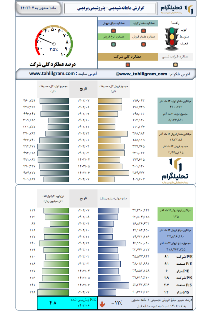 گزارش ماهانه منتهی به 1403/07 شپدیس-پتروشیمی پردیس
