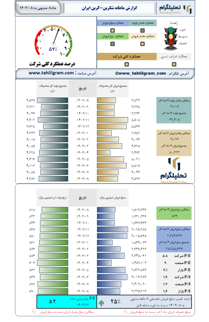 گزارش ماهانه منتهی به 1403/08 شکربن-کربن‌ ایران‌
