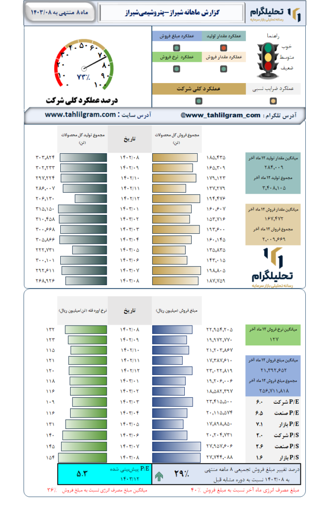 گزارش ماهانه منتهی به 1403/08 شیراز-پتروشیمی‌شیراز
