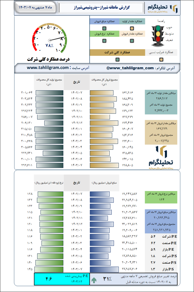 پتروشیمی شیراز