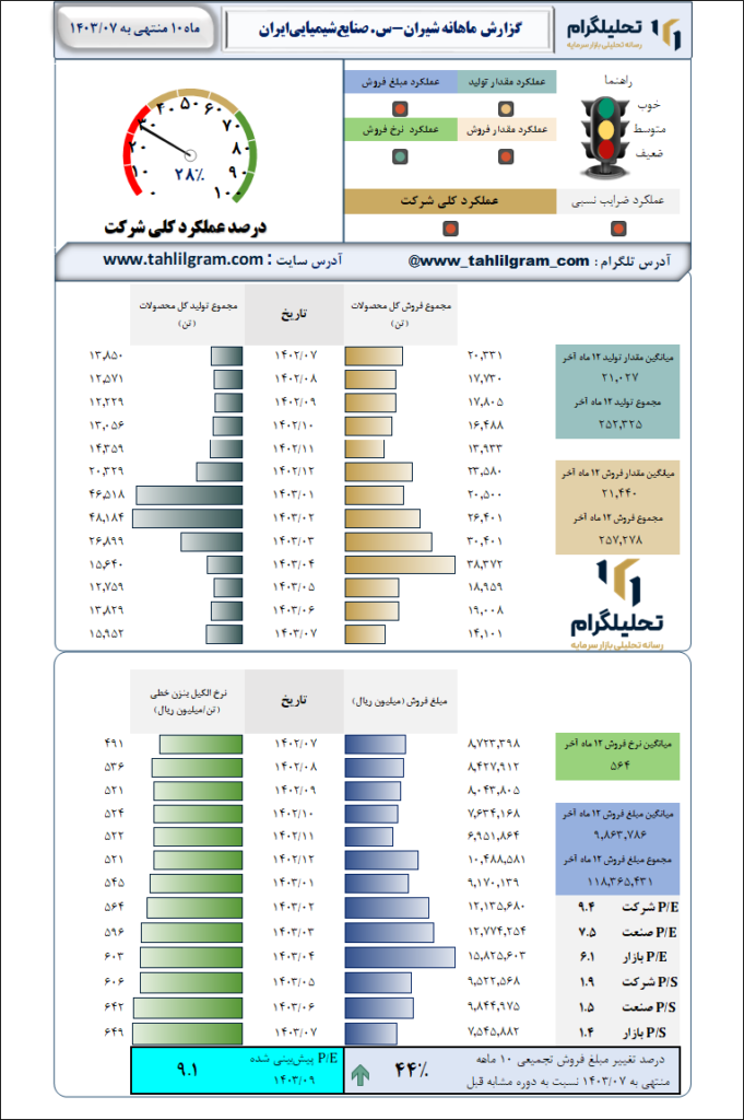 صنایع شیمیایی ایران