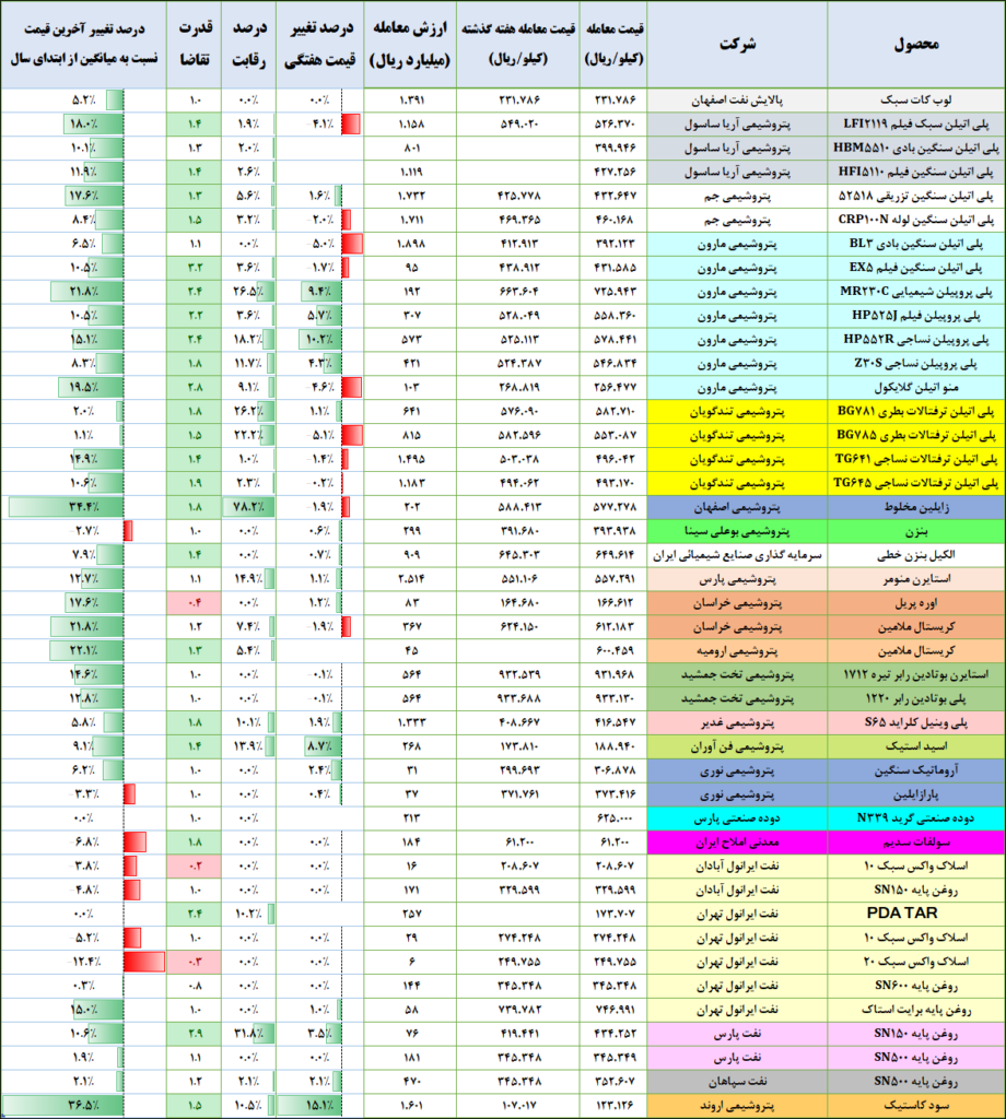 نرخ‌های پتروشیمی در بورس ‌کالا (آخرین‌روزمعاملاتی:1403/08/16)
