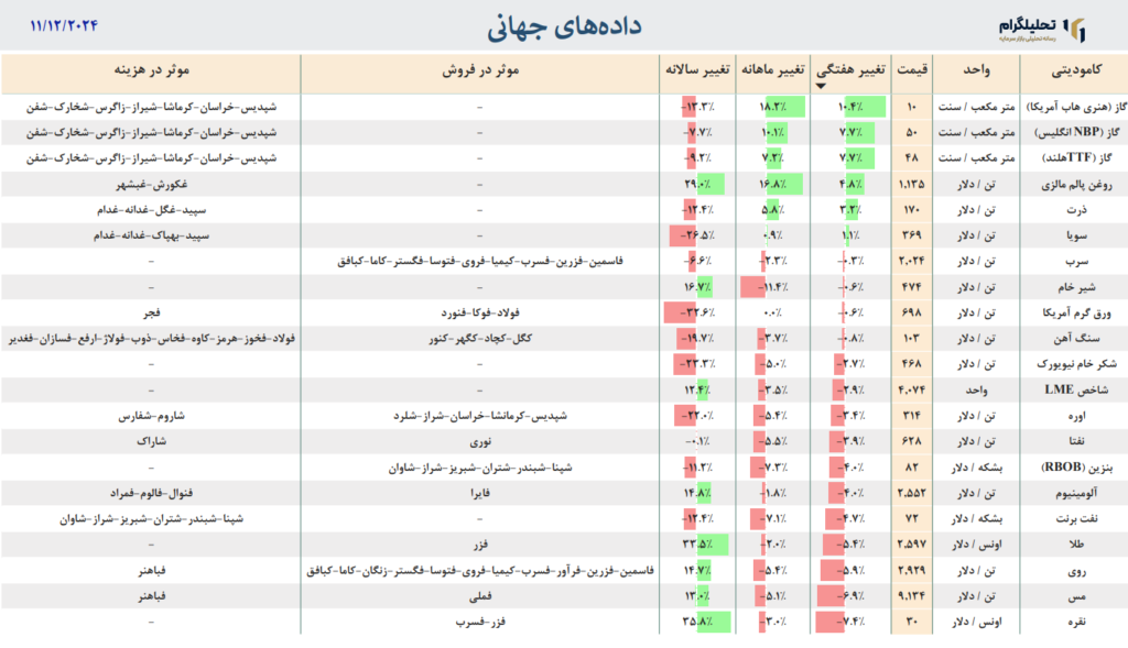 داده‌های جهانی به روزرسانی شده در تاریخ 11/12/2024