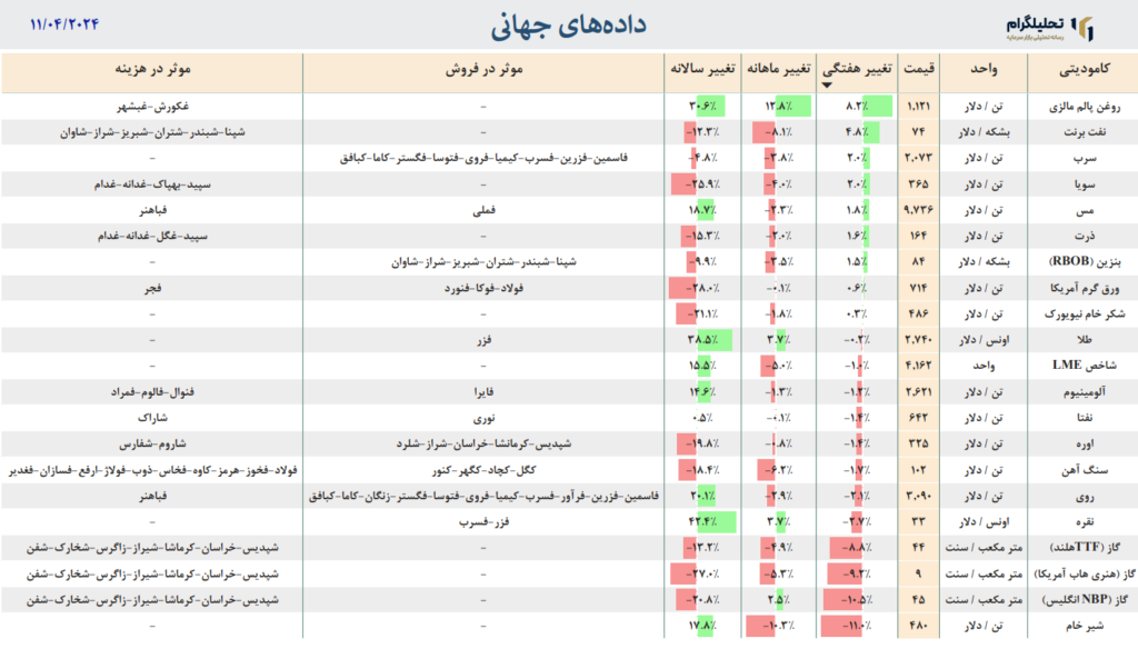 داده‌های جهانی به روزرسانی شده در تاریخ 11/04/2024