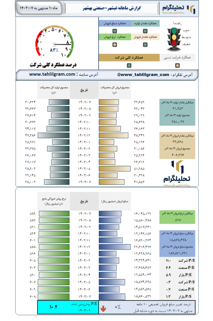 گزارش ماهانه منتهی به  1403/07 غبشهر-صنعتی‌ بهشهر
