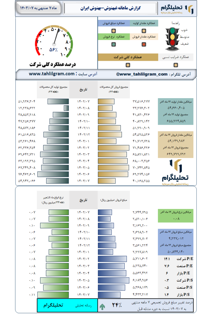 گزارش ماهانه منتهی به 1403/07 غبهنوش-بهنوش‌ ایران‌
