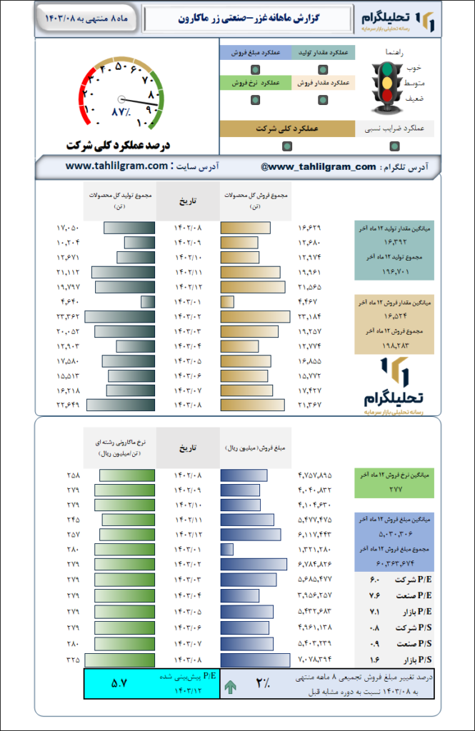 گزارش ماهانه منتهی به 1403/08 غزر-صنعتی زر ماکارون
