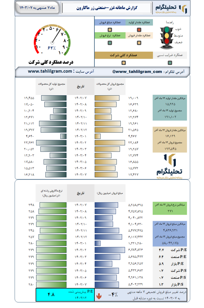 گزارش ماهانه منتهی به 1403/07 غزر-صنعتی زر ماکارون
