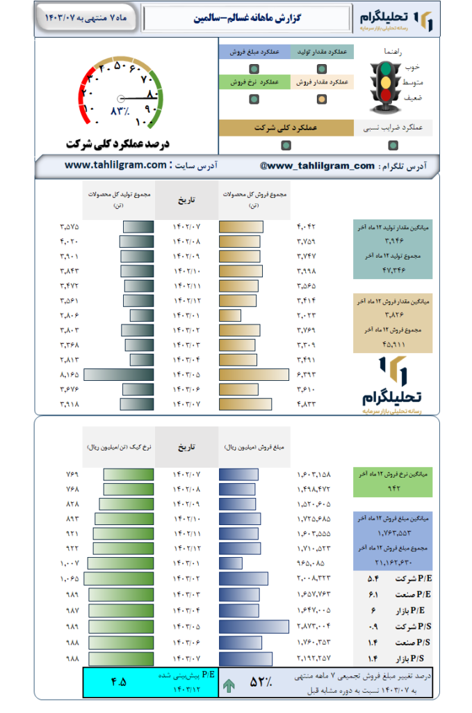 گزارش ماهانه منتهی به 1403/07 غسالم-سالمین‌
