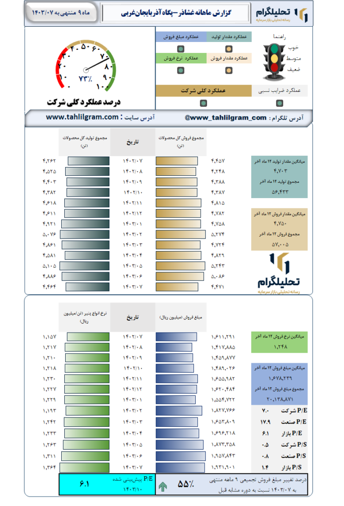 گزارش ماهانه منتهی به 1403/07 غشاذر-پگاه‌آذربایجان‌غربی‌
