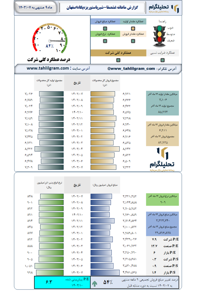 گزارش ماهانه منتهی به 1403/07 غشصفا-شیرپاستوریزه‌پگاه‌اصفهان‌
