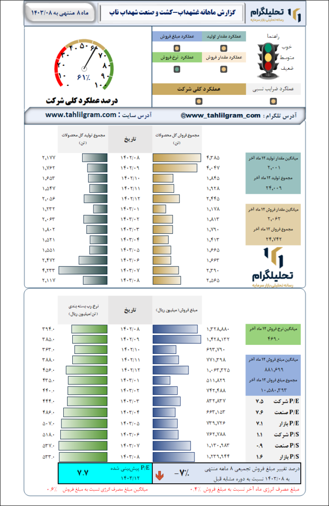 گزارش ماهانه منتهی به 1403/08 غشهداب-کشت و صنعت شهداب ناب خراسان
