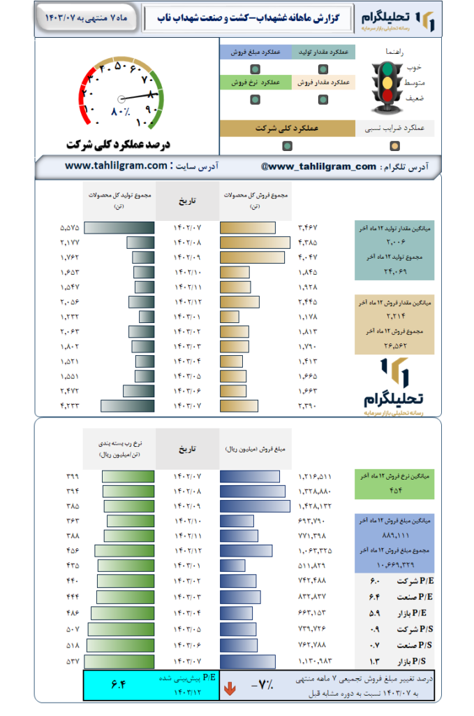 گزارش ماهانه منتهی به 1403/07 غشهداب-کشت و صنعت شهداب ناب خراسان
