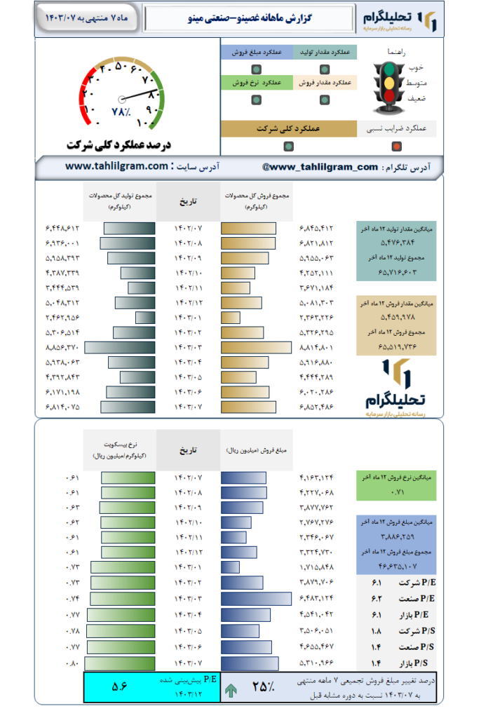 گزارش ماهانه منتهی به 1403/07 غصینو-صنعتی مینو
