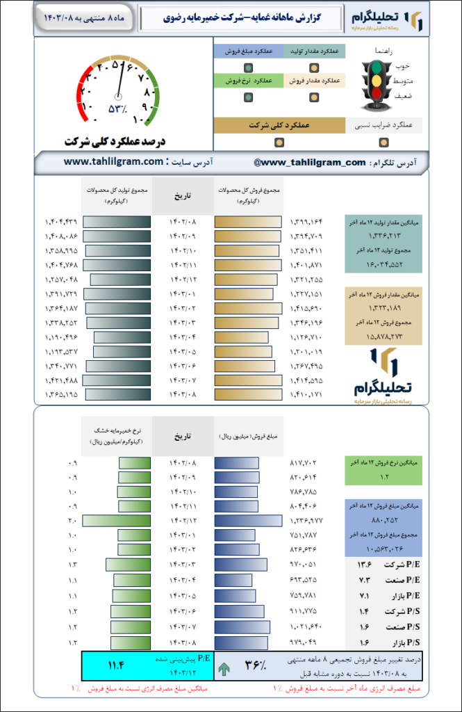 گزارش ماهانه منتهی به 1403/08 غمایه-شرکت خمیرمایه رضوی
