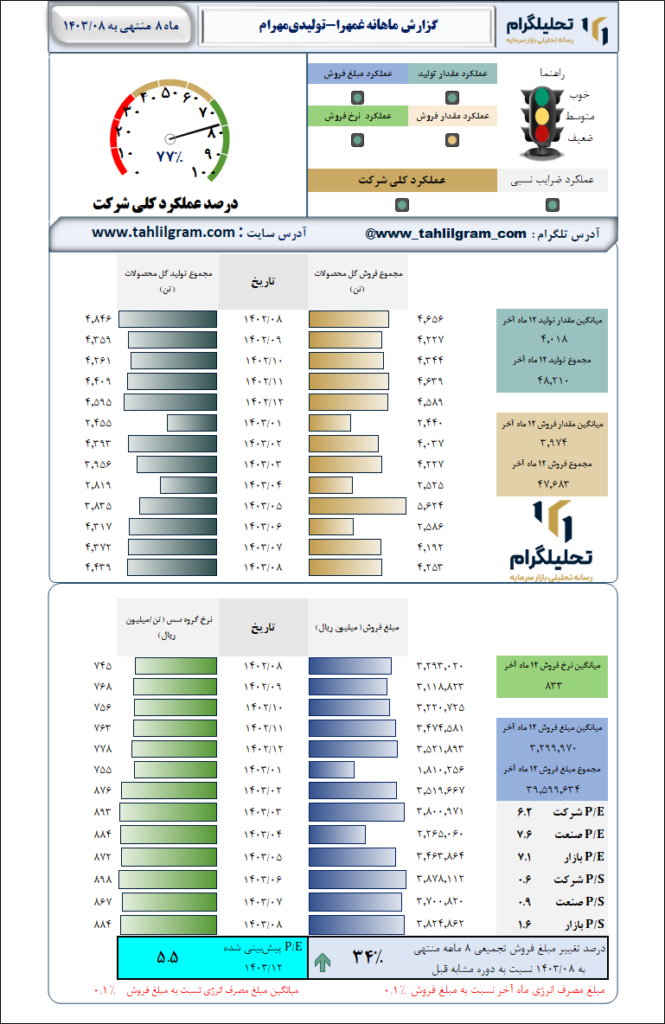 گزارش ماهانه منتهی به 1403/08 غمهرا-تولیدی‌مهرام‌
