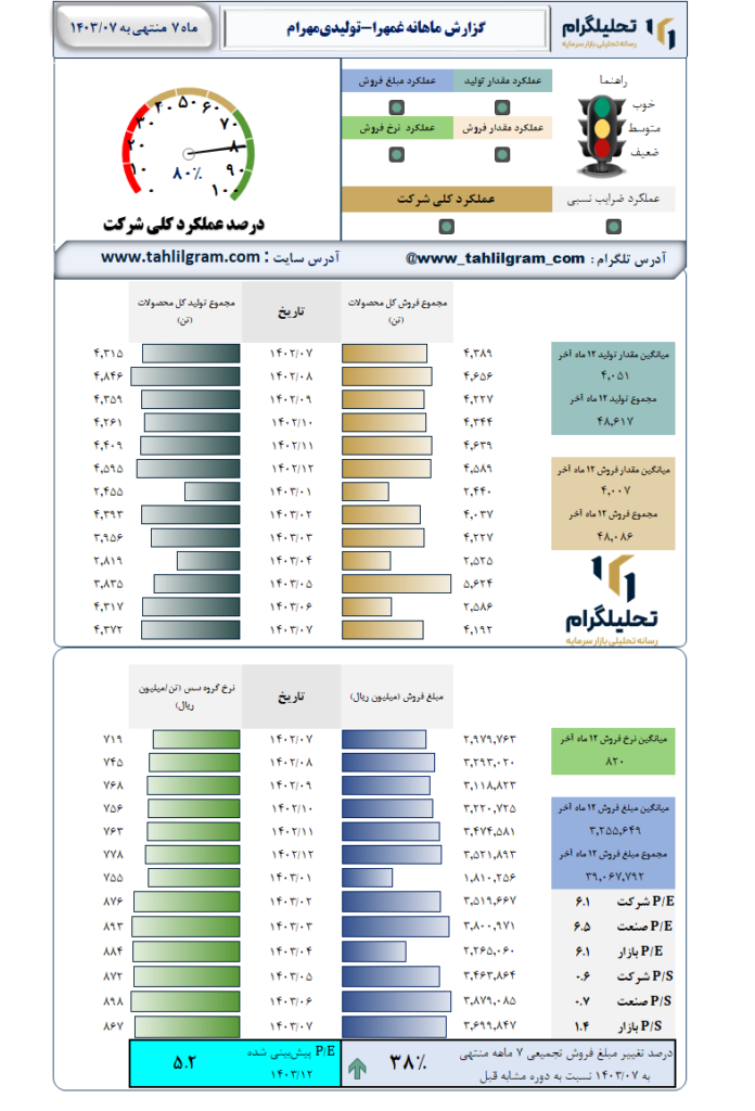 گزارش ماهانه منتهی به 1403/07 غمهرا-تولیدی‌مهرام‌
