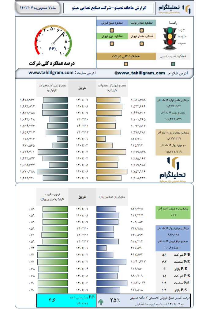 گزارش ماهانه منتهی به 1403/07 غمینو-شرکت صنایع غذایی مینو شرق
