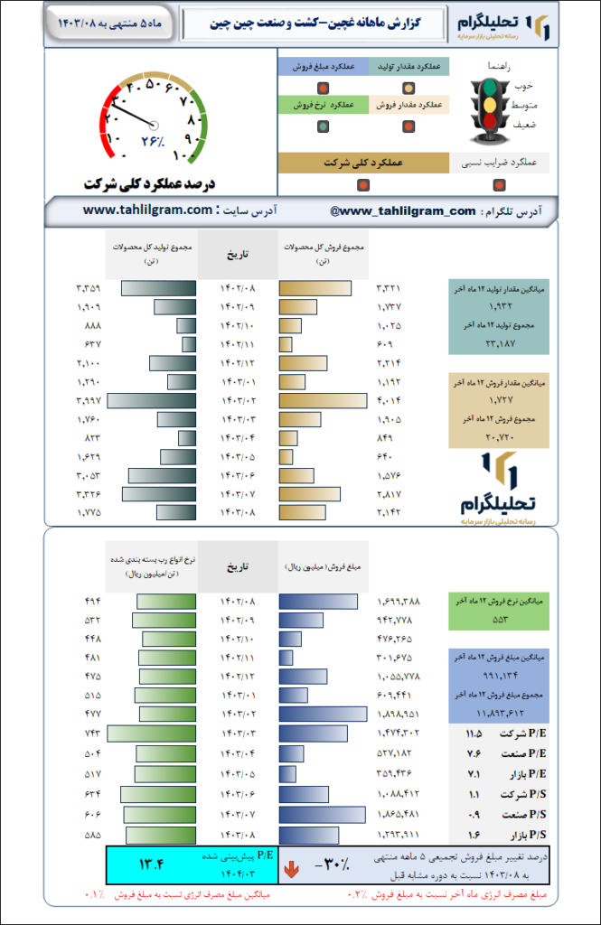 گزارش ماهانه منتهی به 1403/08 غچین-کشت‌ و صنعت‌ چین‌ چین
